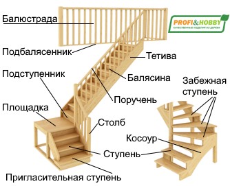 Элементы лестниц (ступени, площадки, балясины, тетивы и др.)