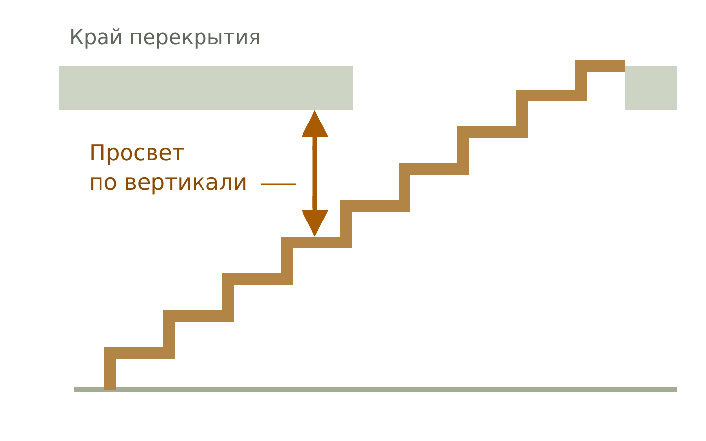 Боковая схема: вертикальный просвет от ступени до нижнего края перекрытия.