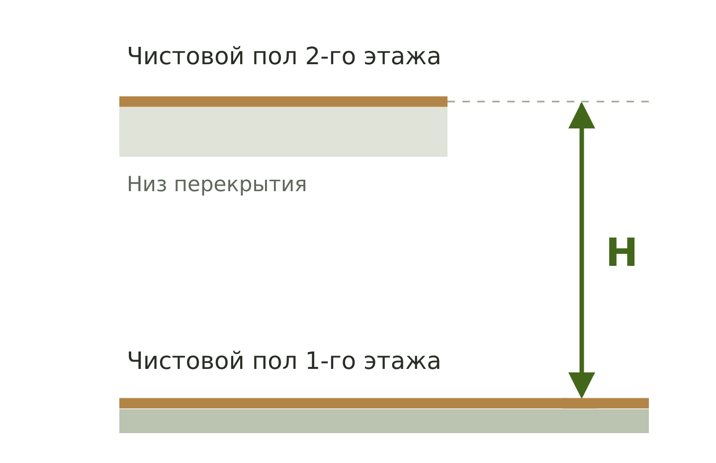 Вертикальный размер H от чистового пола первого этажа до чистового пола второго этажа.