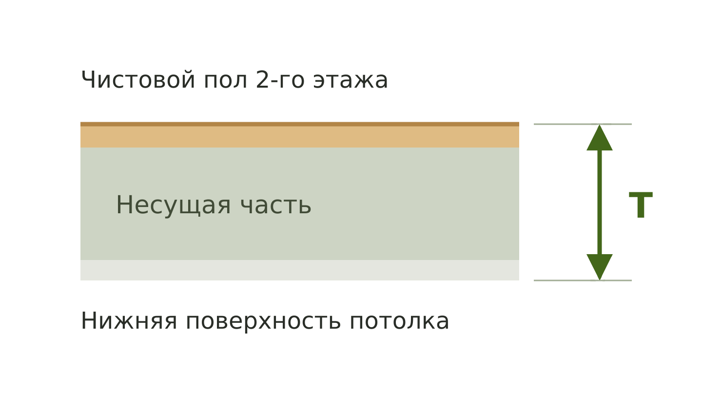 Перекрытие в разрезе: чистовой пол сверху, несущая часть посередине, отделка потолка снизу; T охватывает все слои.
